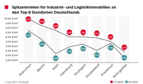 REALOGIS, Industriehallen, Logistikimmobilie, Produktionslager